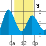 Siletz Bay tide chart for Monday, February 3, 2025