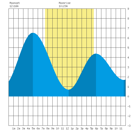 Siletz Bay tide chart for Tuesday, February 4, 2025