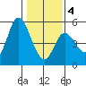Siletz Bay tide chart for Tuesday, February 4, 2025