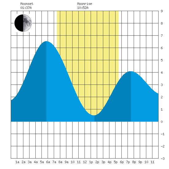 Siletz Bay tide chart for Wednesday, February 5, 2025