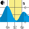 Siletz Bay tide chart for Wednesday, February 5, 2025
