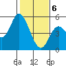 Siletz Bay tide chart for Thursday, February 6, 2025