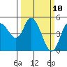 Siletz Bay tide chart for Monday, March 10, 2025