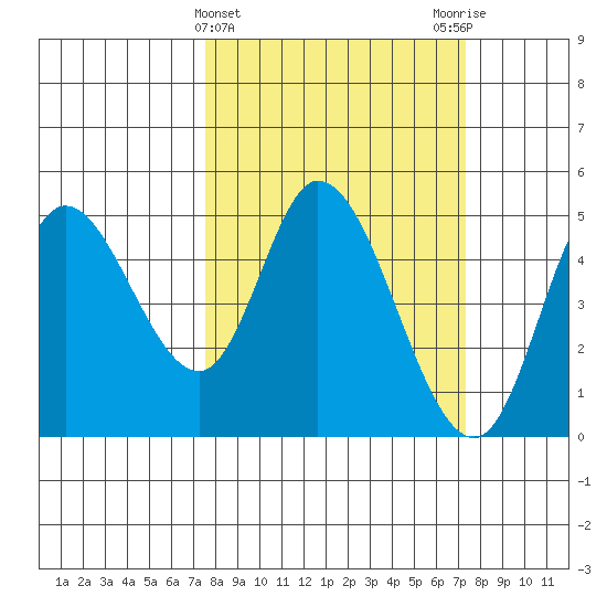 Siletz Bay tide chart for Wednesday, March 12, 2025