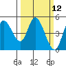 Siletz Bay tide chart for Wednesday, March 12, 2025