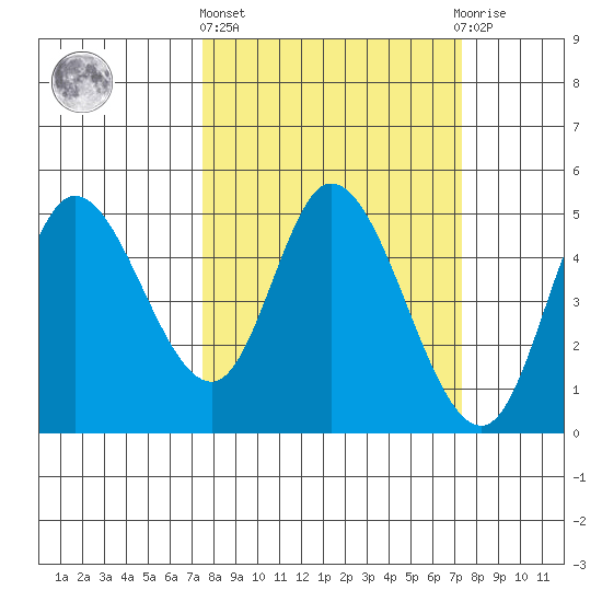 Siletz Bay tide chart for Thursday, March 13, 2025