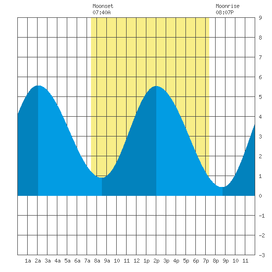 Siletz Bay tide chart for Friday, March 14, 2025