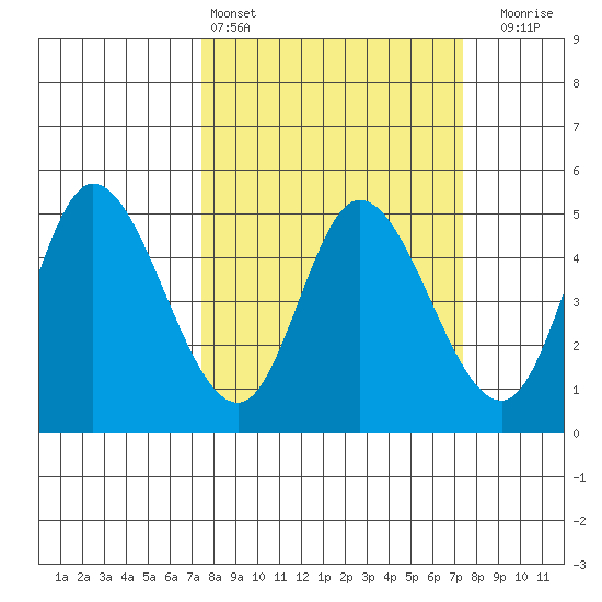 Siletz Bay tide chart for Saturday, March 15, 2025