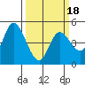 Siletz Bay tide chart for Tuesday, March 18, 2025