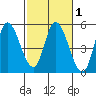 Siletz Bay tide chart for Saturday, March 1, 2025