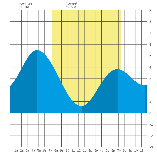 Siletz Bay tide chart for Thursday, March 20, 2025
