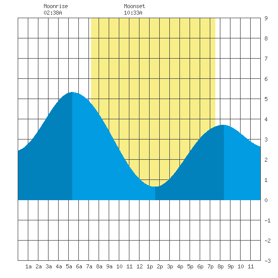 Siletz Bay tide chart for Friday, March 21, 2025