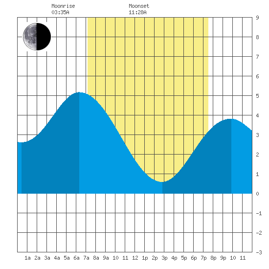 Siletz Bay tide chart for Saturday, March 22, 2025