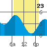 Siletz Bay tide chart for Sunday, March 23, 2025