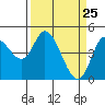 Siletz Bay tide chart for Tuesday, March 25, 2025