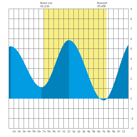 Siletz Bay tide chart for Thursday, March 27, 2025