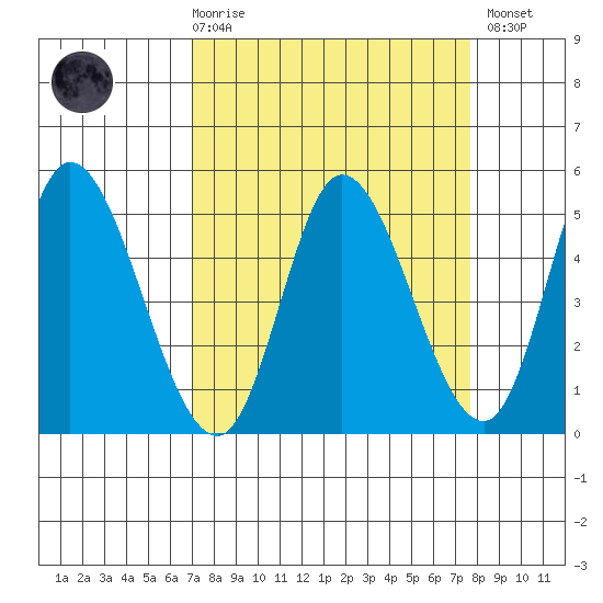 Siletz Bay tide chart for Saturday, March 29, 2025