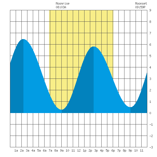 Siletz Bay tide chart for Sunday, March 2, 2025