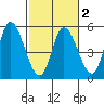 Siletz Bay tide chart for Sunday, March 2, 2025