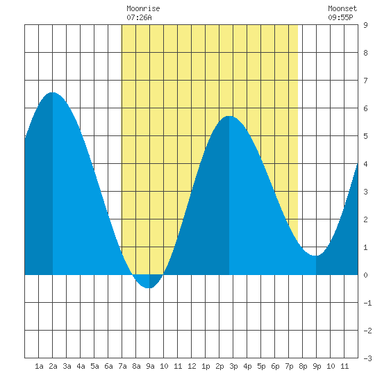 Siletz Bay tide chart for Sunday, March 30, 2025