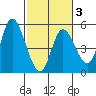 Siletz Bay tide chart for Monday, March 3, 2025