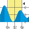 Siletz Bay tide chart for Tuesday, March 4, 2025