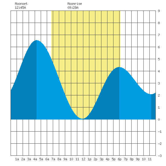 Siletz Bay tide chart for Wednesday, March 5, 2025