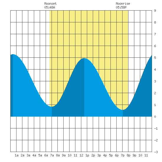 Siletz Bay tide chart for Thursday, April 10, 2025