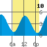 Siletz Bay tide chart for Thursday, April 10, 2025