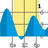Siletz Bay tide chart for Tuesday, April 1, 2025