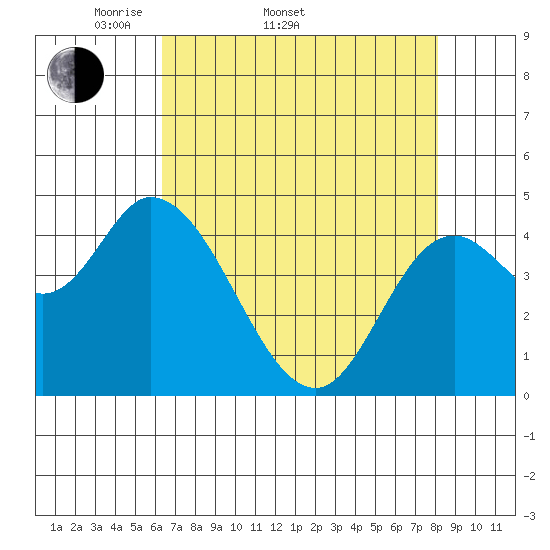 Siletz Bay tide chart for Sunday, April 20, 2025