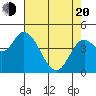 Siletz Bay tide chart for Sunday, April 20, 2025