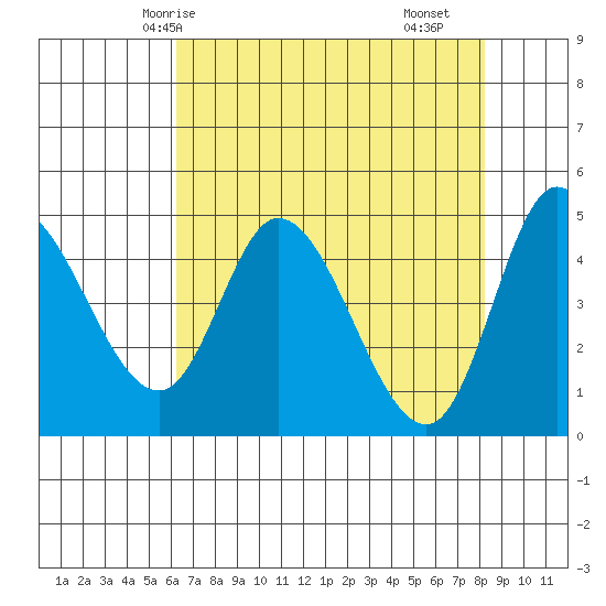 Siletz Bay tide chart for Thursday, April 24, 2025