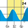 Siletz Bay tide chart for Thursday, April 24, 2025