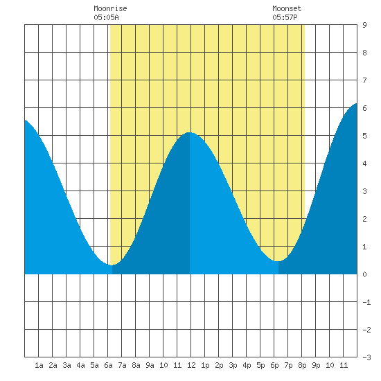 Siletz Bay tide chart for Friday, April 25, 2025