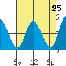 Siletz Bay tide chart for Friday, April 25, 2025
