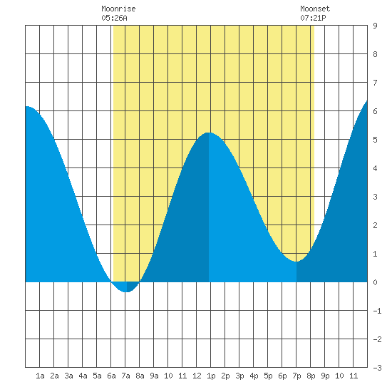 Siletz Bay tide chart for Saturday, April 26, 2025