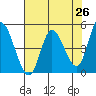 Siletz Bay tide chart for Saturday, April 26, 2025