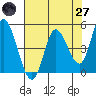 Siletz Bay tide chart for Sunday, April 27, 2025