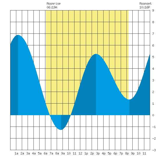 Siletz Bay tide chart for Monday, April 28, 2025