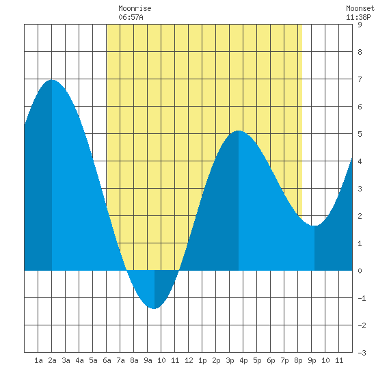 Siletz Bay tide chart for Tuesday, April 29, 2025