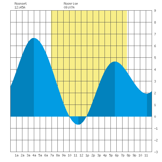 Siletz Bay tide chart for Wednesday, April 2, 2025