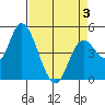 Siletz Bay tide chart for Thursday, April 3, 2025