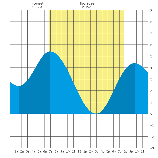 Siletz Bay tide chart for Saturday, April 5, 2025