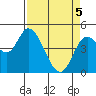 Siletz Bay tide chart for Saturday, April 5, 2025