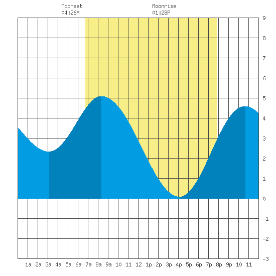 Siletz Bay tide chart for Sunday, April 6, 2025