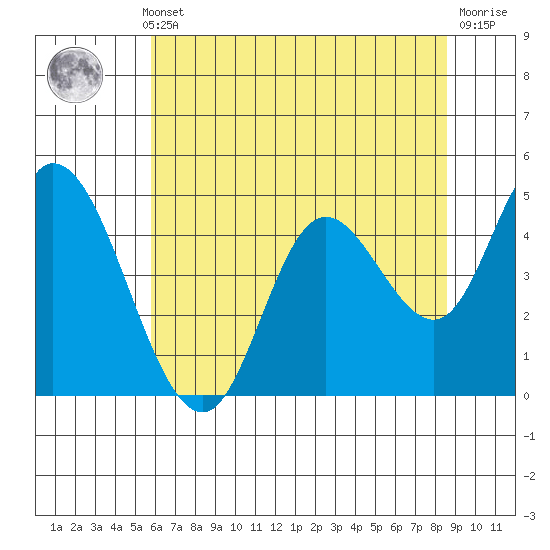 Siletz Bay tide chart for Monday, May 12, 2025