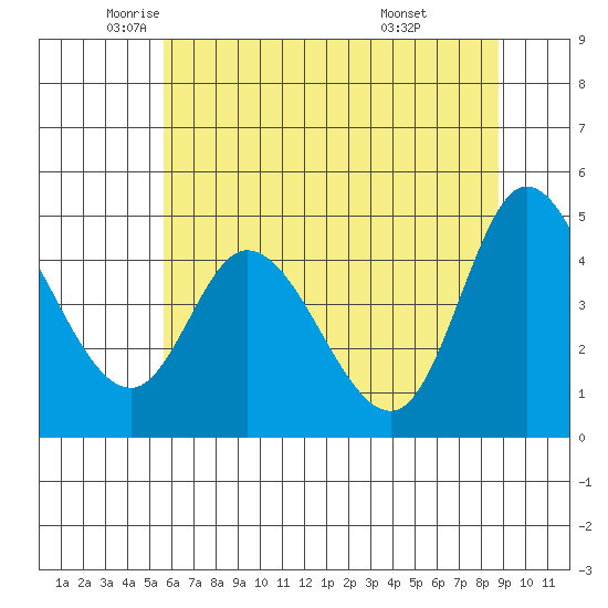 Siletz Bay tide chart for Thursday, May 22, 2025