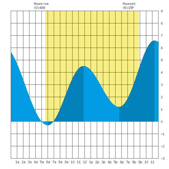 Siletz Bay tide chart for Saturday, May 24, 2025