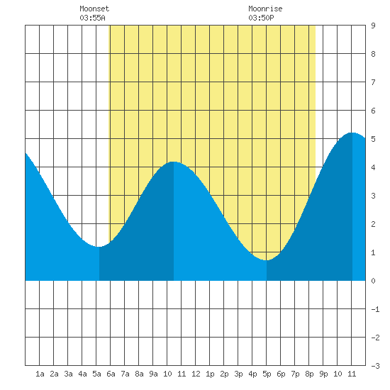 Siletz Bay tide chart for Wednesday, May 7, 2025
